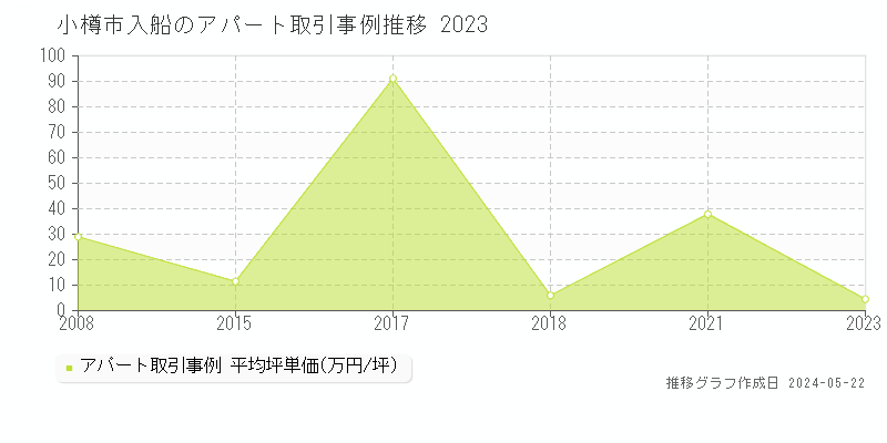 小樽市入船のアパート価格推移グラフ 