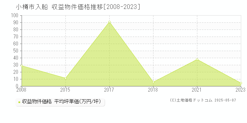 入船(小樽市)の収益物件価格推移グラフ(坪単価)[2008-2023年]