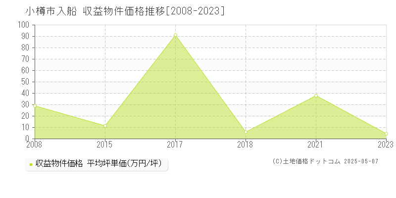 小樽市入船のアパート価格推移グラフ 