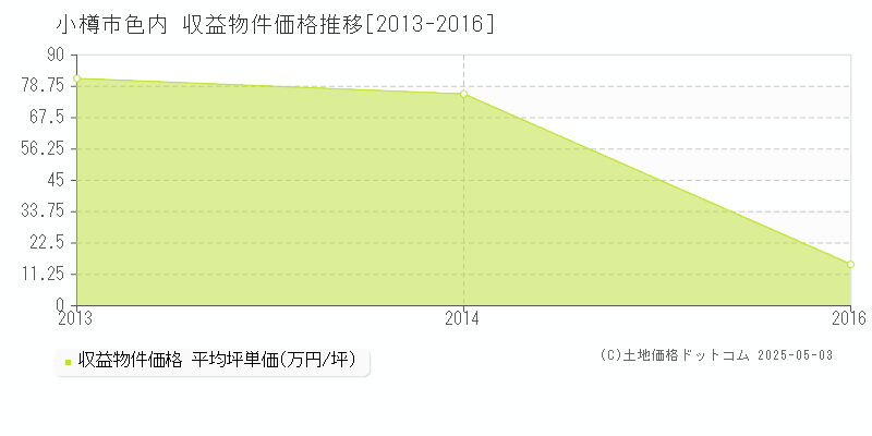 色内(小樽市)の収益物件価格推移グラフ(坪単価)[2013-2016年]