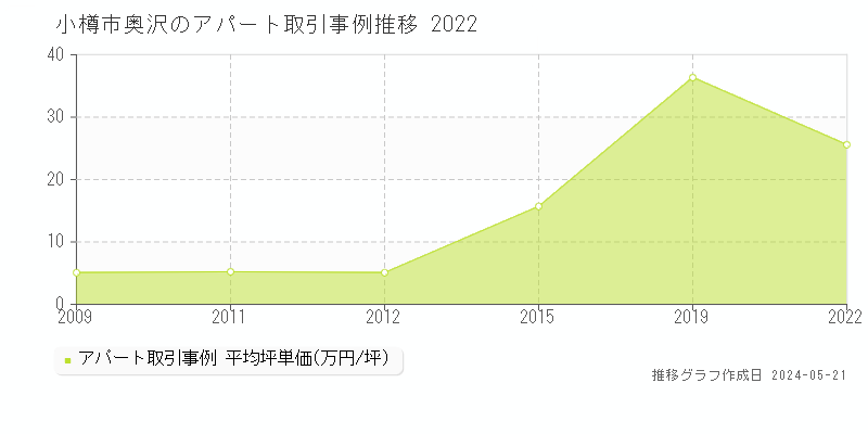 小樽市奥沢の収益物件取引事例推移グラフ 