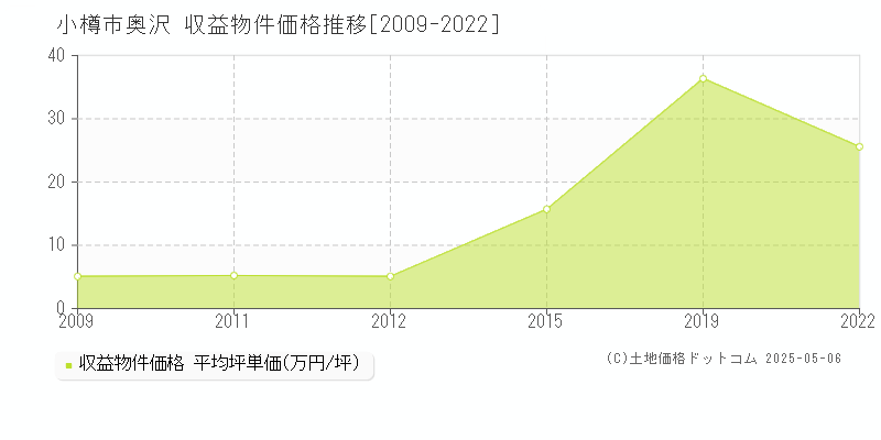 奥沢(小樽市)の収益物件価格推移グラフ(坪単価)[2009-2022年]