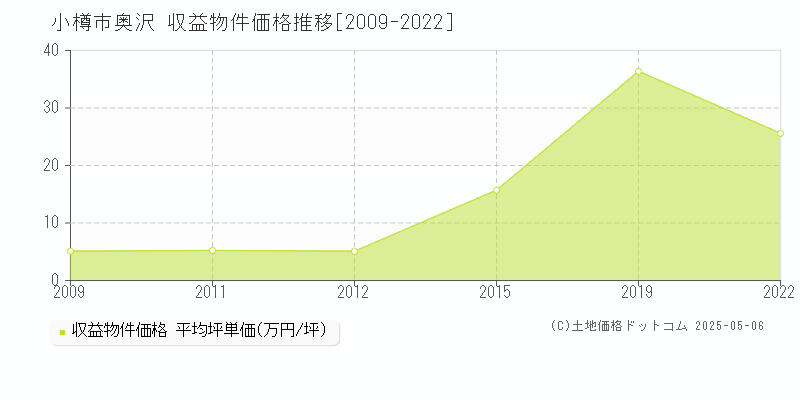 小樽市奥沢のアパート価格推移グラフ 