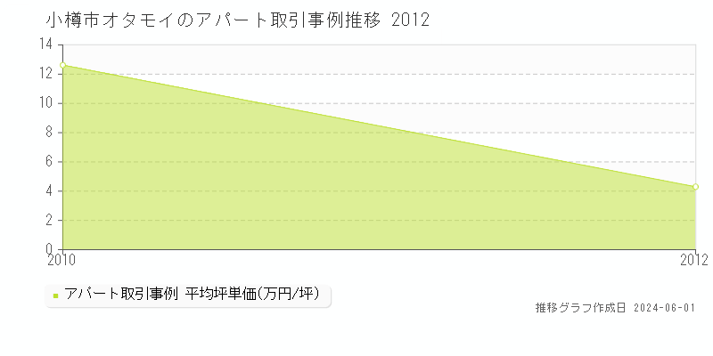 小樽市オタモイのアパート価格推移グラフ 