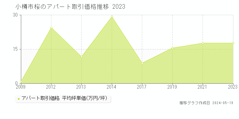 小樽市桜の収益物件取引事例推移グラフ 