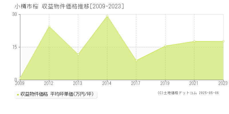 桜(小樽市)の収益物件価格推移グラフ(坪単価)[2009-2023年]