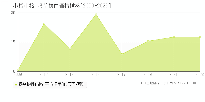 小樽市桜の収益物件取引事例推移グラフ 