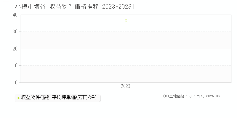 小樽市塩谷のアパート価格推移グラフ 