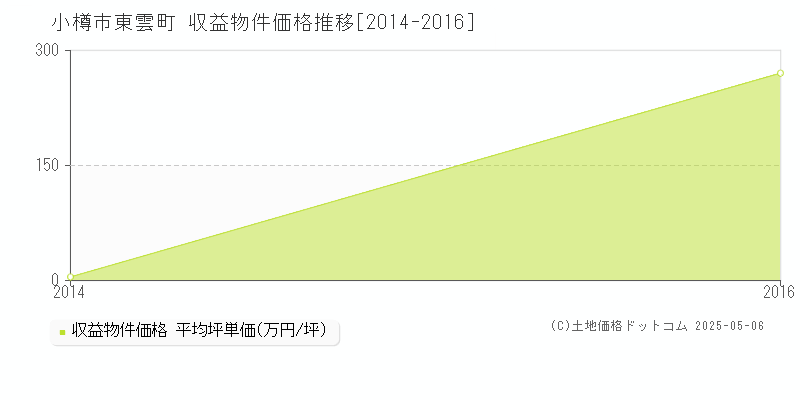 東雲町(小樽市)の収益物件価格推移グラフ(坪単価)[2014-2016年]