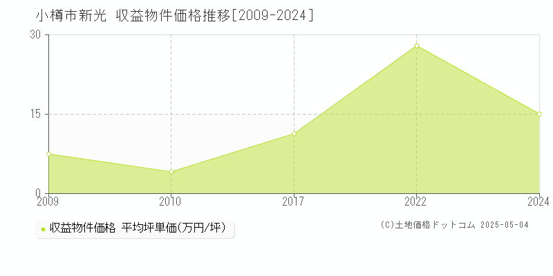 新光(小樽市)の収益物件価格推移グラフ(坪単価)[2009-2024年]