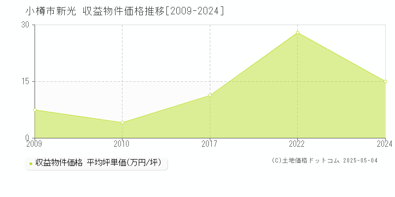 小樽市新光のアパート価格推移グラフ 