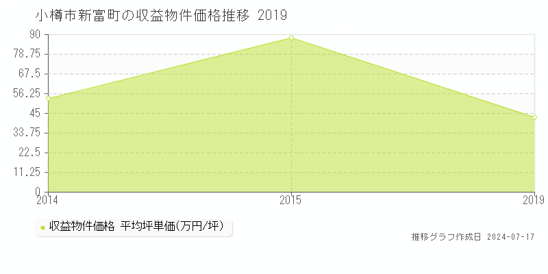 小樽市新富町のアパート価格推移グラフ 