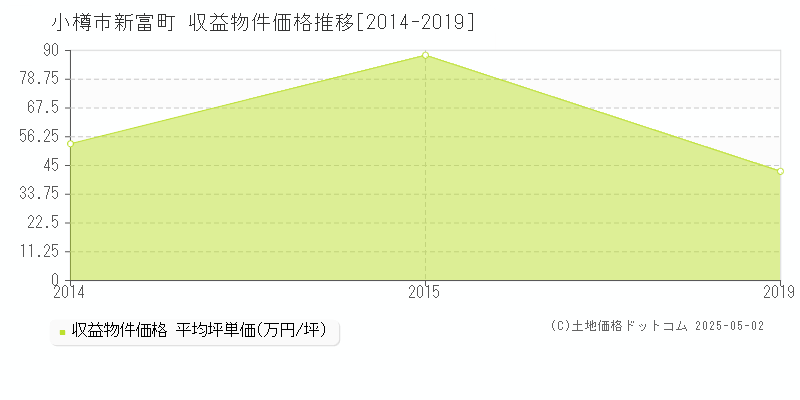 新富町(小樽市)の収益物件価格推移グラフ(坪単価)[2014-2019年]