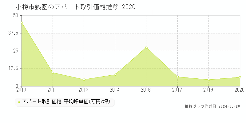小樽市銭函のアパート価格推移グラフ 