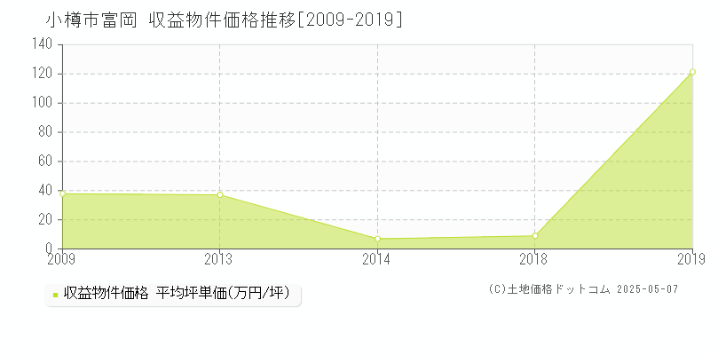 富岡(小樽市)の収益物件価格推移グラフ(坪単価)[2009-2019年]