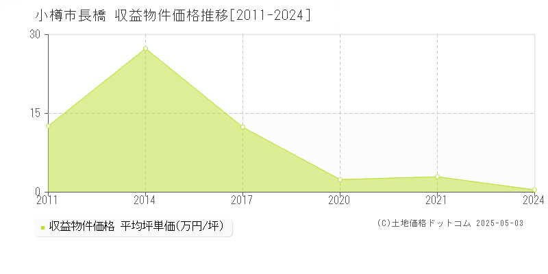 長橋(小樽市)の収益物件価格推移グラフ(坪単価)[2011-2024年]
