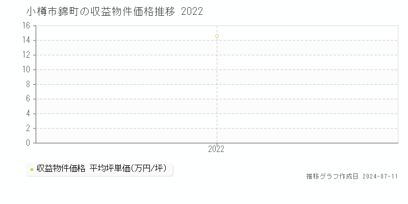 小樽市錦町のアパート価格推移グラフ 