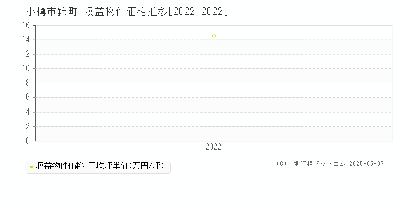 小樽市錦町のアパート価格推移グラフ 