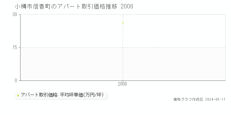 小樽市信香町のアパート価格推移グラフ 