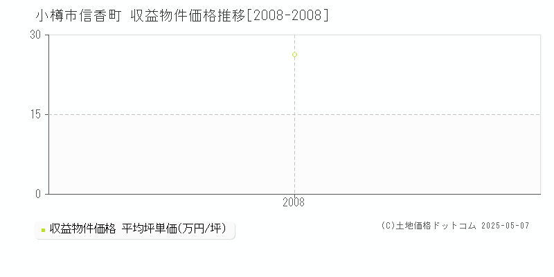 小樽市信香町のアパート価格推移グラフ 