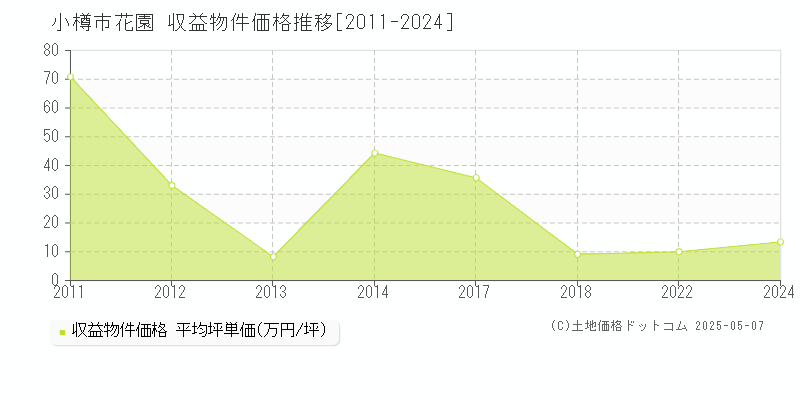 花園(小樽市)の収益物件価格推移グラフ(坪単価)[2011-2024年]