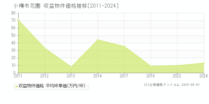 小樽市花園のアパート価格推移グラフ 