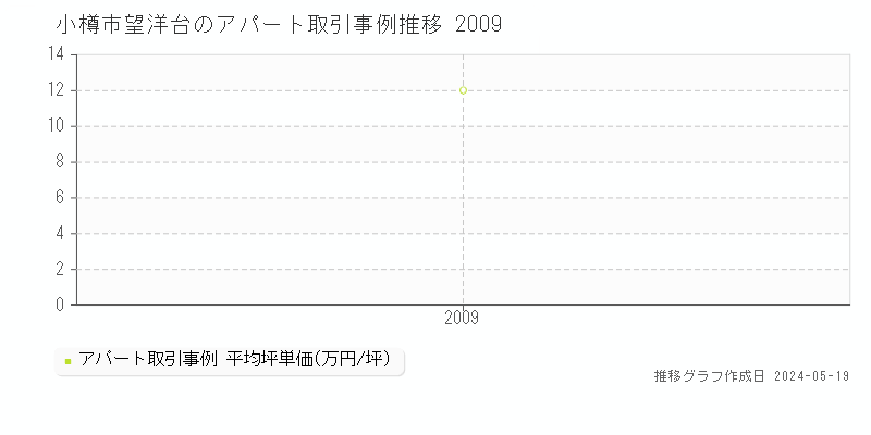 小樽市望洋台のアパート価格推移グラフ 