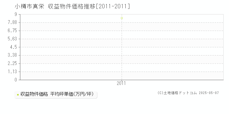 小樽市真栄のアパート価格推移グラフ 