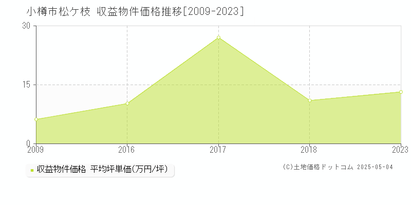 松ケ枝(小樽市)の収益物件価格推移グラフ(坪単価)[2009-2023年]