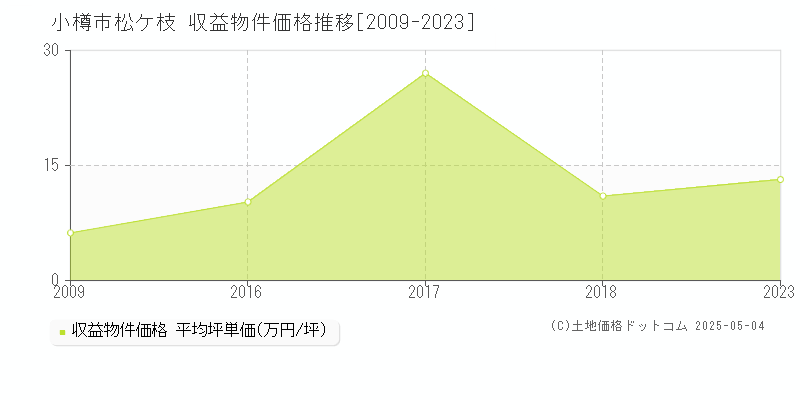 小樽市松ケ枝のアパート価格推移グラフ 