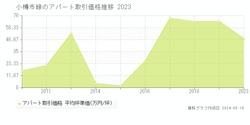 小樽市緑の収益物件取引事例推移グラフ 