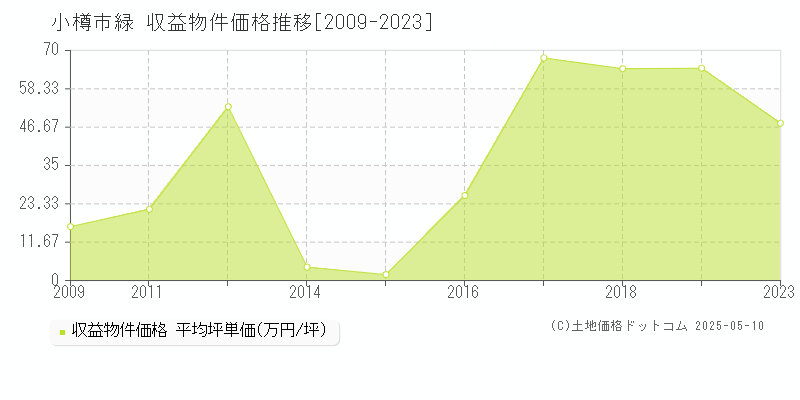 緑(小樽市)の収益物件価格推移グラフ(坪単価)[2009-2023年]