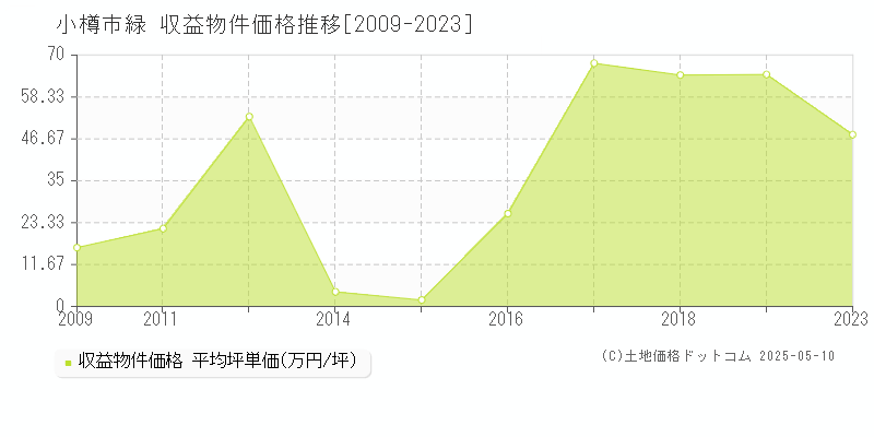 小樽市緑の収益物件取引事例推移グラフ 