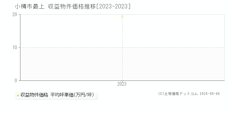 小樽市最上のアパート価格推移グラフ 