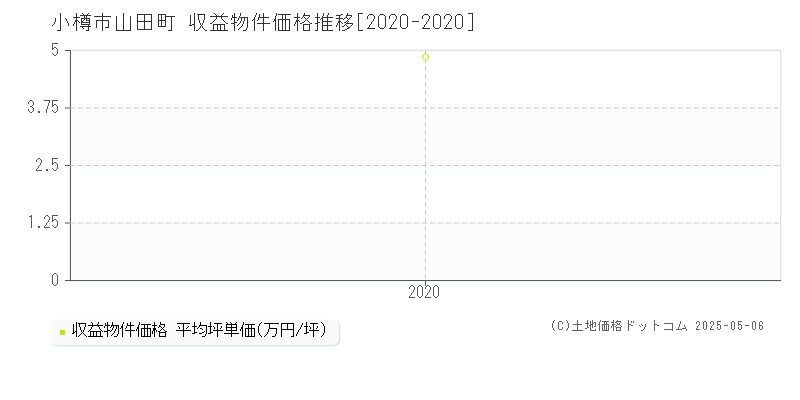 小樽市山田町のアパート取引事例推移グラフ 