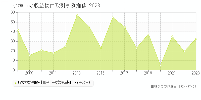 小樽市のアパート取引事例推移グラフ 