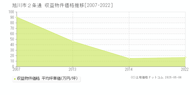 ２条通(旭川市)の収益物件価格推移グラフ(坪単価)[2007-2022年]