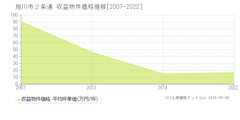 旭川市２条通のアパート価格推移グラフ 