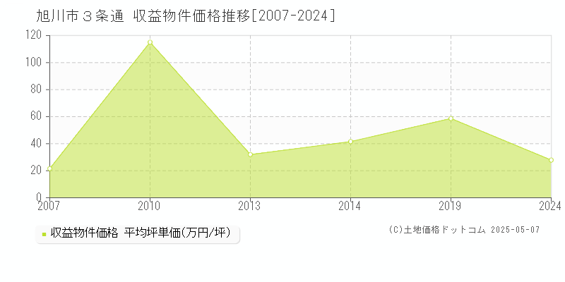 ３条通(旭川市)の収益物件価格推移グラフ(坪単価)[2007-2024年]