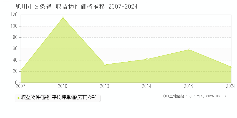 旭川市３条通のアパート価格推移グラフ 