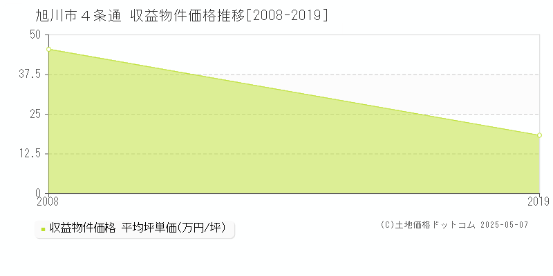 ４条通(旭川市)の収益物件価格推移グラフ(坪単価)[2008-2019年]