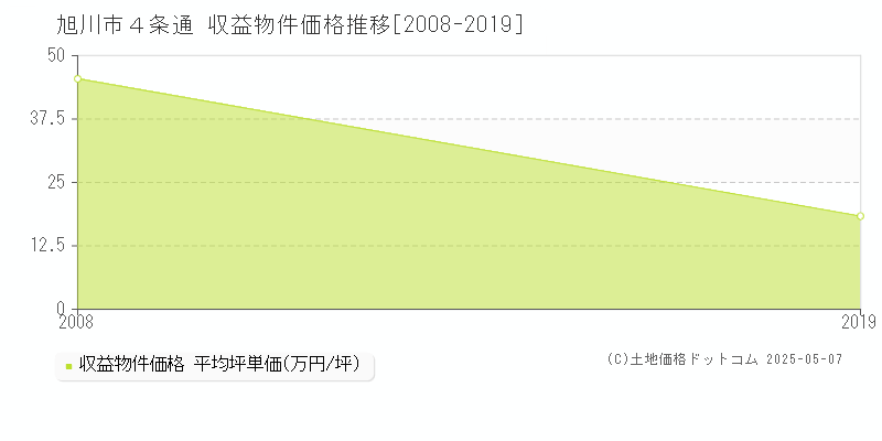 旭川市４条通のアパート価格推移グラフ 