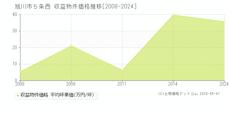 ５条西(旭川市)の収益物件価格推移グラフ(坪単価)[2008-2024年]