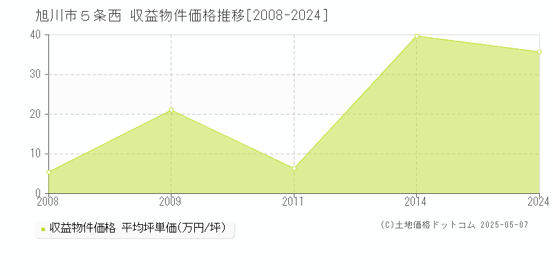 旭川市５条西のアパート価格推移グラフ 