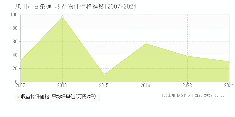 ６条通(旭川市)の収益物件価格推移グラフ(坪単価)[2007-2024年]