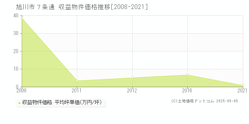 ７条通(旭川市)の収益物件価格推移グラフ(坪単価)[2008-2021年]