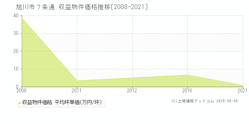 旭川市７条通のアパート価格推移グラフ 