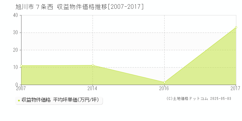 ７条西(旭川市)の収益物件価格推移グラフ(坪単価)[2007-2017年]
