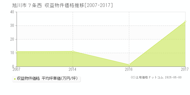 旭川市７条西のアパート価格推移グラフ 