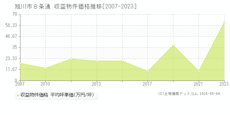 ８条通(旭川市)の収益物件価格推移グラフ(坪単価)[2007-2023年]